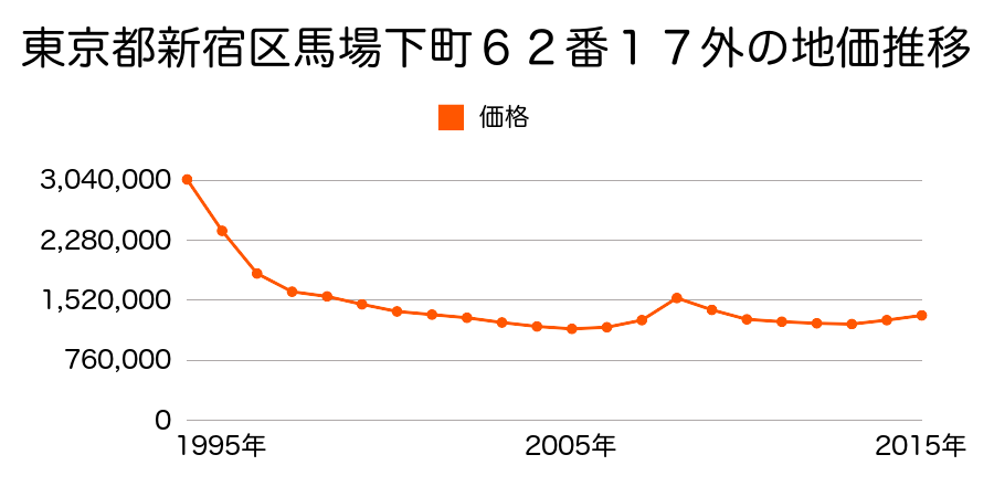 東京都新宿区馬場下町６２番１７外の地価推移のグラフ