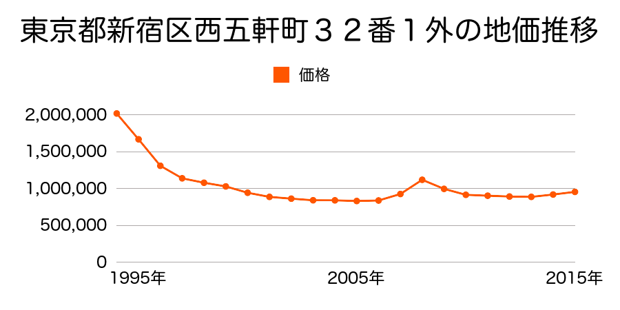 東京都新宿区水道町５２番８外の地価推移のグラフ
