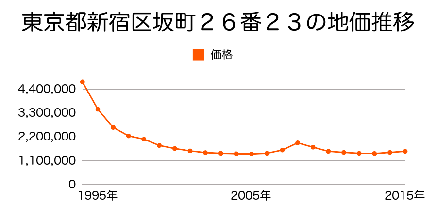 東京都新宿区四谷坂町２６番２３の地価推移のグラフ