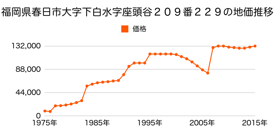 福岡県春日市春日公園２丁目１２番６の地価推移のグラフ