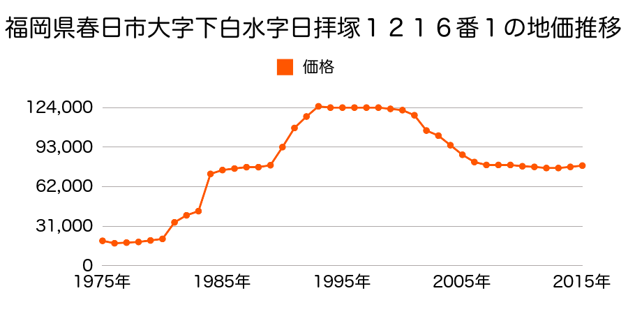福岡県春日市下白水北２丁目３８番の地価推移のグラフ