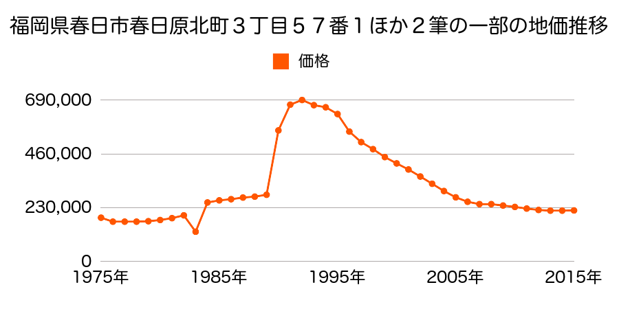 福岡県春日市春日原北町３丁目５５番外の地価推移のグラフ