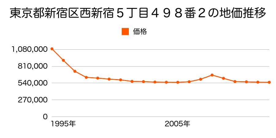東京都新宿区若葉１丁目１９番１８の地価推移のグラフ