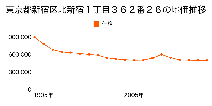 東京都新宿区愛住町７番１２の地価推移のグラフ