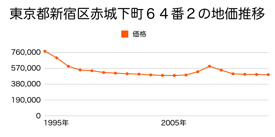 東京都新宿区余丁町５２番８の地価推移のグラフ