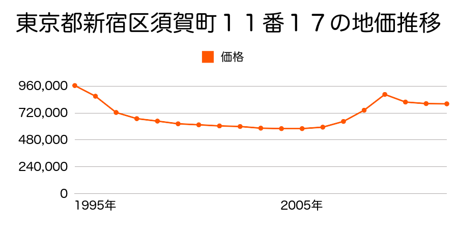 東京都新宿区中井２丁目２１５２番１０の地価推移のグラフ