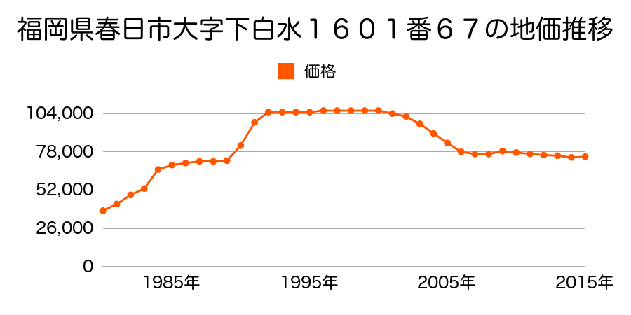 福岡県春日市須玖北９丁目１６５番の地価推移のグラフ