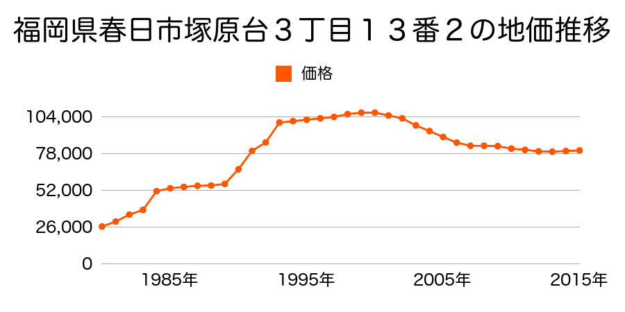 福岡県春日市平田台３丁目９３番の地価推移のグラフ