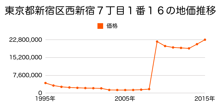 東京都新宿区新宿３丁目８０７番１の地価推移のグラフ