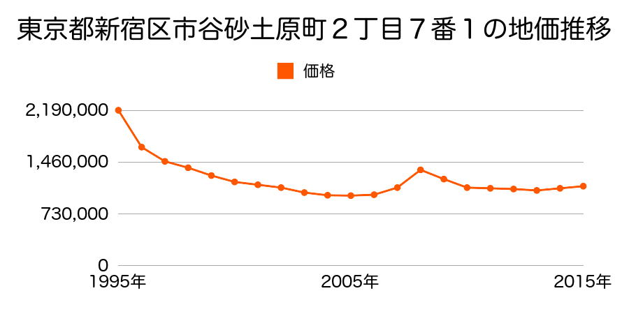 東京都新宿区市谷砂土原町２丁目７番１の地価推移のグラフ