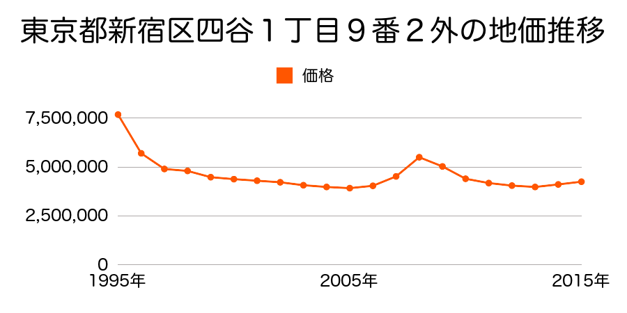 東京都新宿区四谷１丁目９番２外の地価推移のグラフ