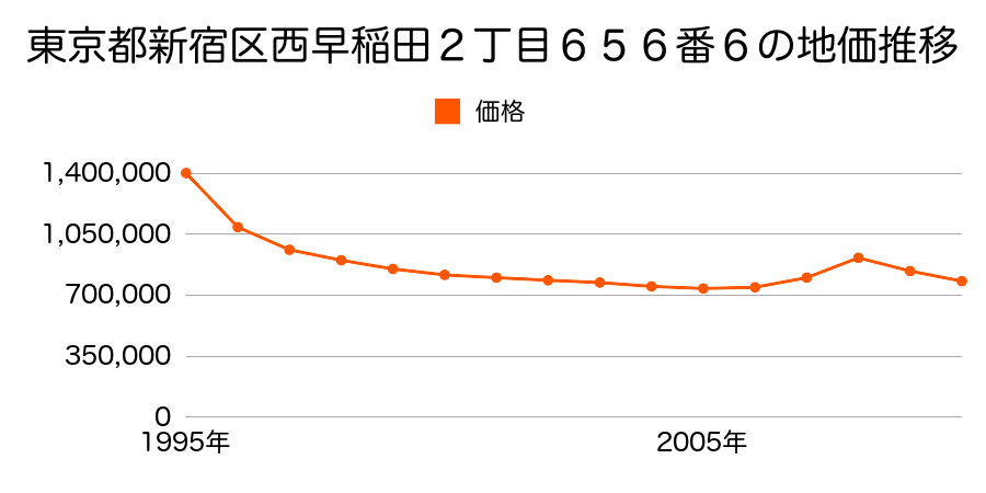 東京都新宿区西早稲田２丁目６５６番６の地価推移のグラフ