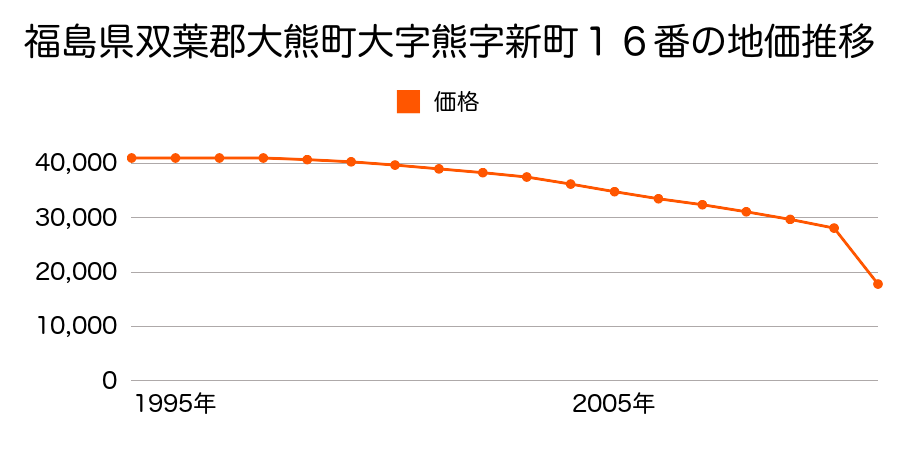 福島県双葉郡大熊町大字小入野字西大和久２５８番５の地価推移のグラフ