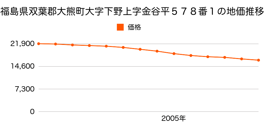 福島県双葉郡大熊町大字下野上字金谷平５７８番１の地価推移のグラフ