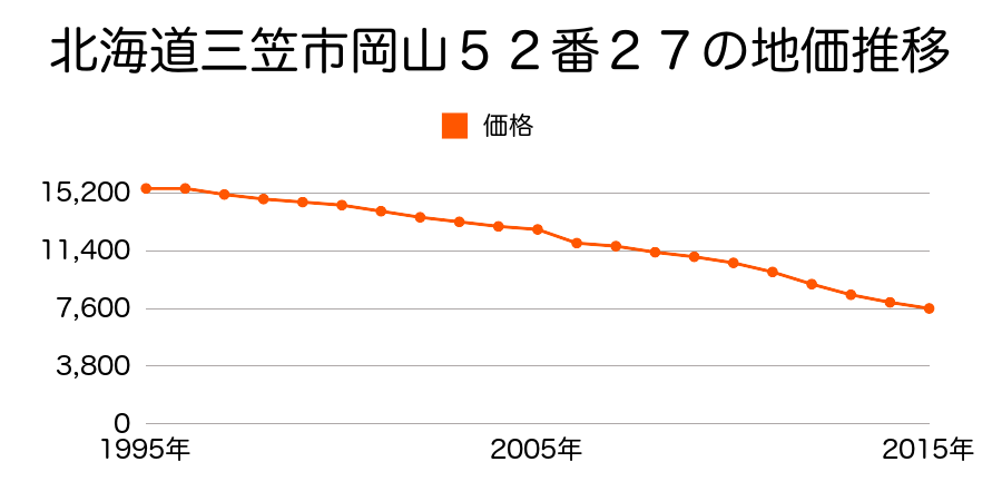 北海道三笠市岡山５２番２７の地価推移のグラフ