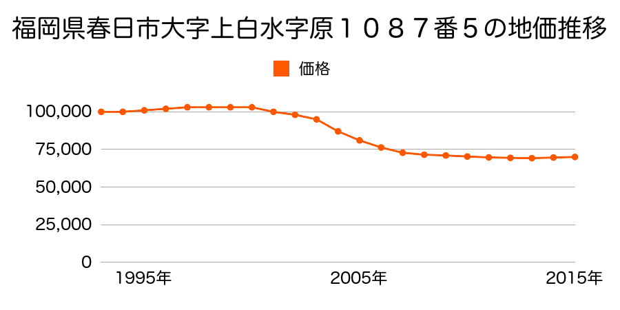 福岡県春日市白水ヶ丘６丁目４７番の地価推移のグラフ