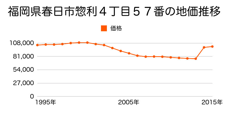 福岡県春日市日の出町５丁目６番の地価推移のグラフ