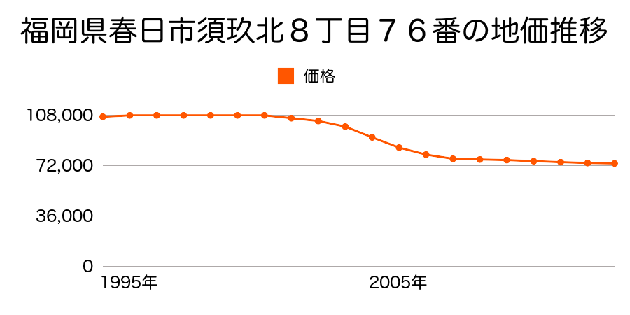 福岡県春日市春日２丁目８４番の地価推移のグラフ