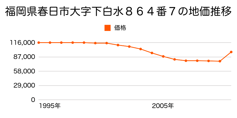 福岡県春日市惣利４丁目５７番の地価推移のグラフ