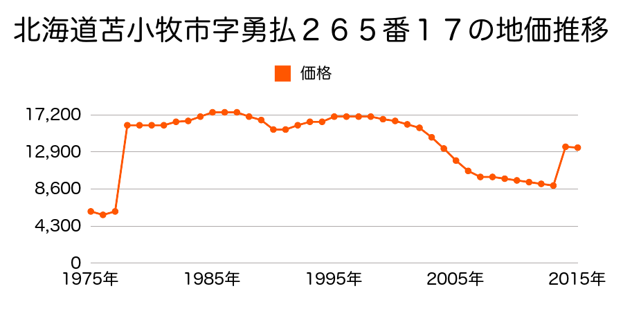 北海道苫小牧市あけぼの町３丁目９番１１３４外の地価推移のグラフ