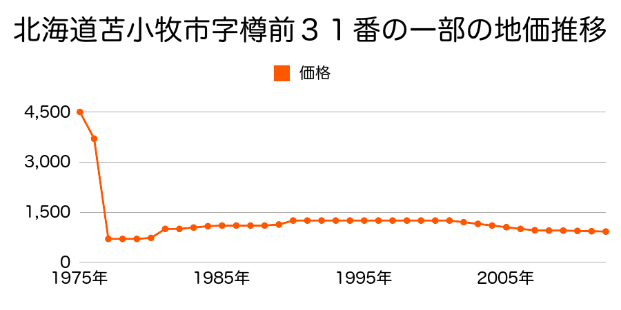 北海道苫小牧市字樽前２７７番４の地価推移のグラフ