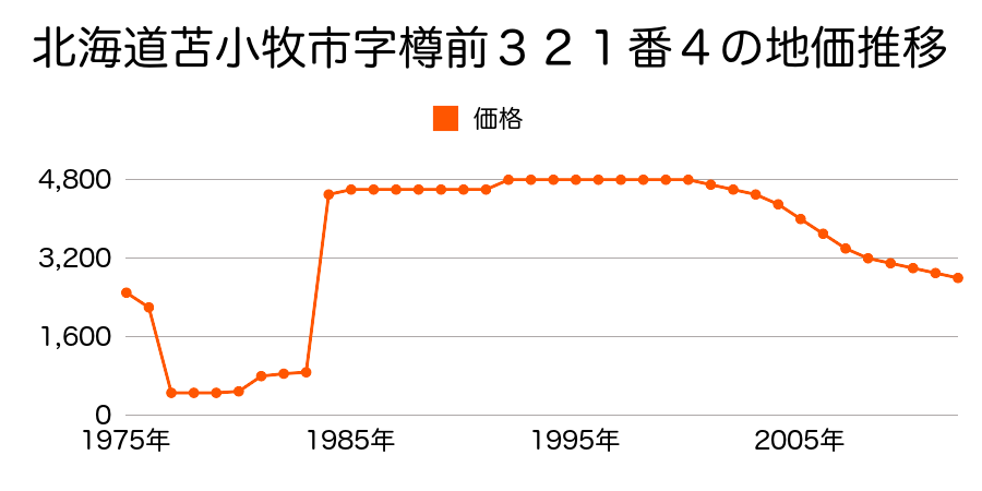 北海道苫小牧市字美沢１３６番内の地価推移のグラフ