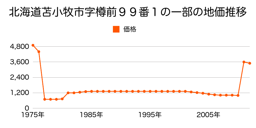 北海道苫小牧市字糸井３７７番２５の地価推移のグラフ