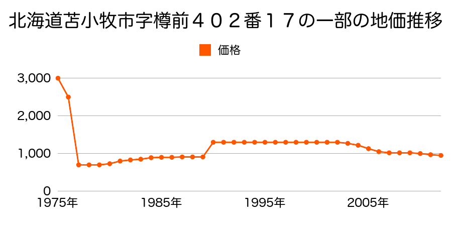 北海道苫小牧市字美沢５番１７の地価推移のグラフ