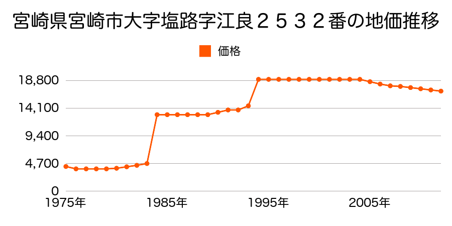 宮崎県宮崎市大字塩路字往還高下３８３番２の地価推移のグラフ