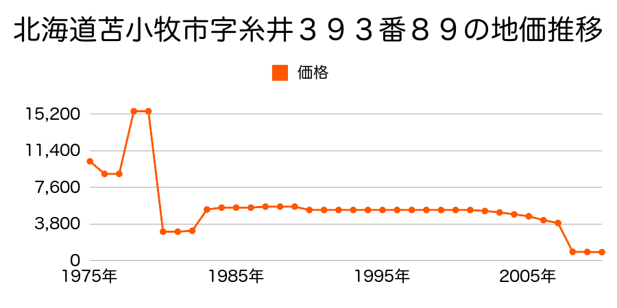 北海道苫小牧市字植苗５４番２の地価推移のグラフ