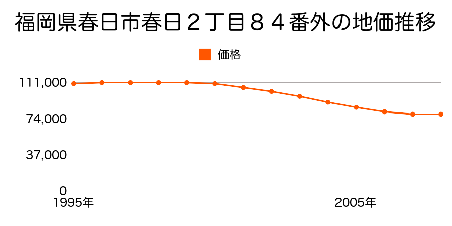 福岡県春日市星見ヶ丘３丁目６５番の地価推移のグラフ