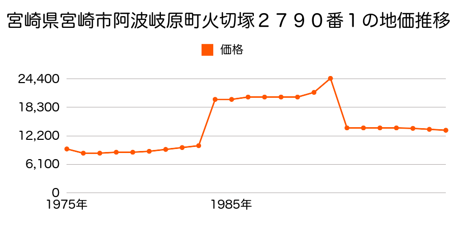 宮崎県宮崎市佐土原町下田島字大炊田１１１６１番１の地価推移のグラフ