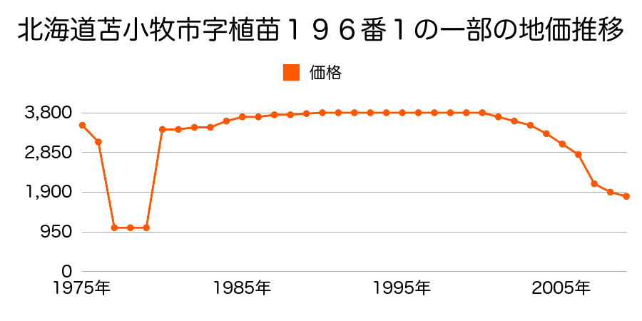 北海道苫小牧市字植苗８５番１４の地価推移のグラフ