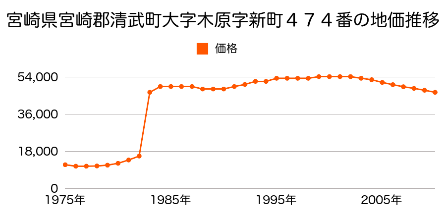 宮崎県宮崎郡清武町正手２丁目５１番２の地価推移のグラフ