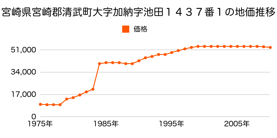 宮崎県宮崎郡清武町大字加納字櫛間甲１５２０番１５の地価推移のグラフ