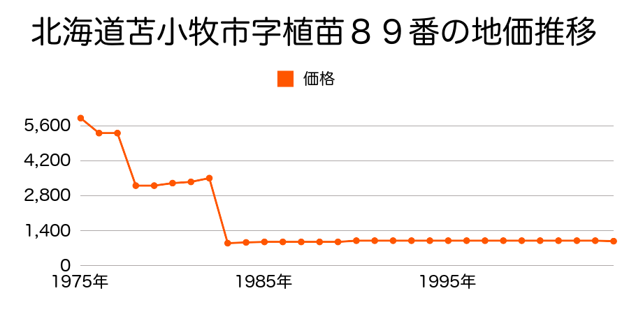 北海道苫小牧市字植苗５４番２の地価推移のグラフ