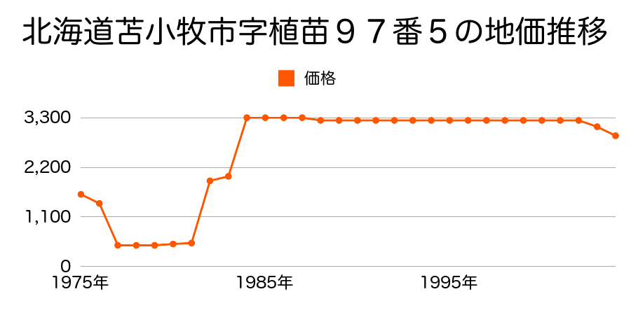 北海道苫小牧市字植苗８５番１４の地価推移のグラフ