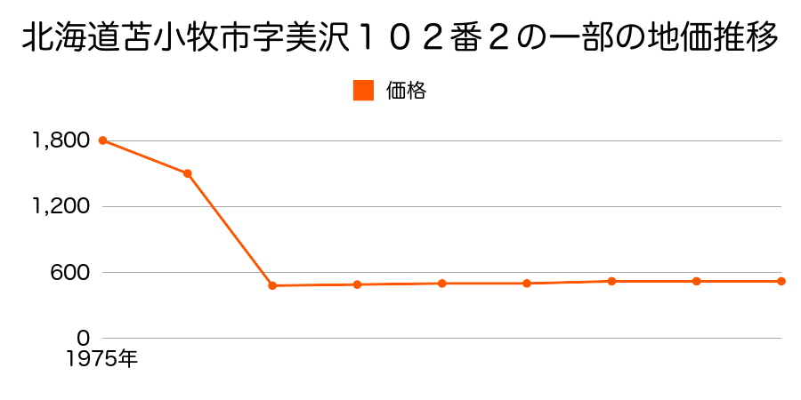 北海道苫小牧市字美沢５７番１内の地価推移のグラフ