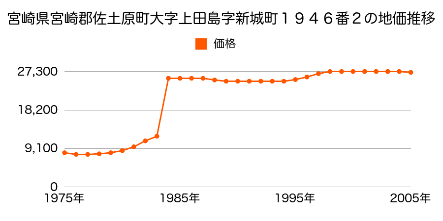 宮崎県宮崎郡佐土原町大字上田島字新城町１８９２番の地価推移のグラフ