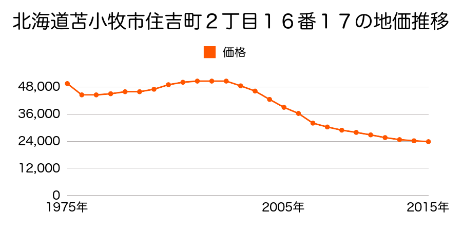北海道苫小牧市沼ノ端中央３丁目６５３番６外の地価推移のグラフ