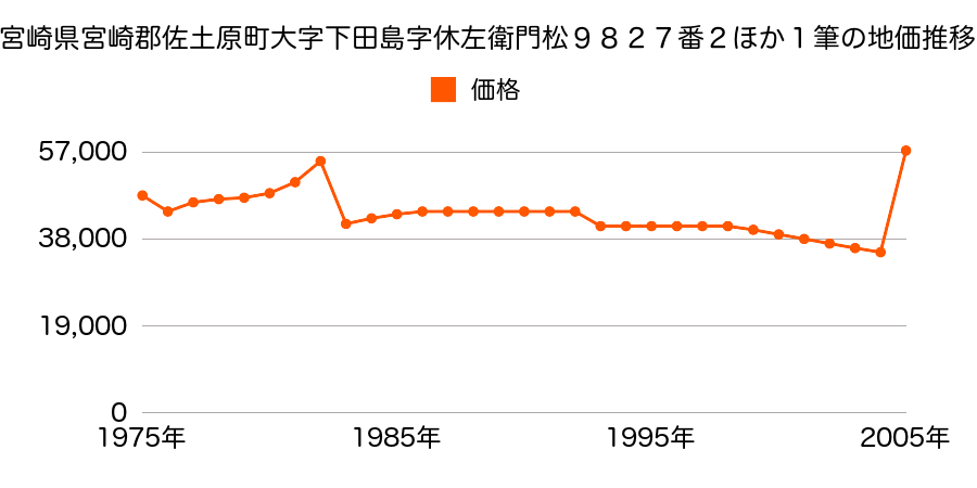 宮崎県宮崎郡佐土原町大字下那珂字中溝２６４１番外の地価推移のグラフ