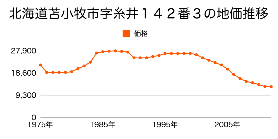 北海道苫小牧市字糸井１４４番７の地価推移のグラフ