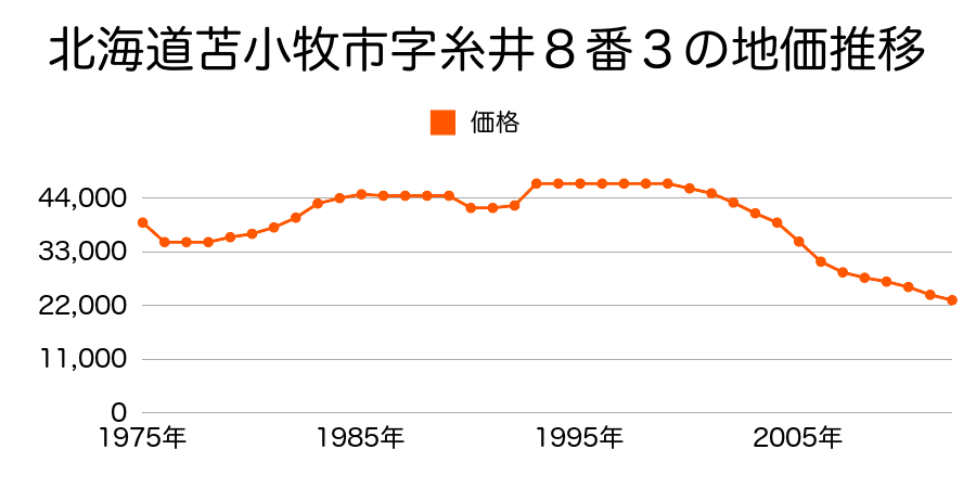 北海道苫小牧市日吉町１丁目４番６外の地価推移のグラフ