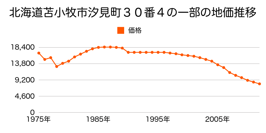 北海道苫小牧市字勇払２８番１４外の地価推移のグラフ