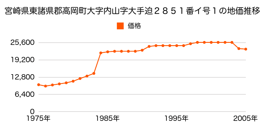 宮崎県東諸県郡高岡町大字五町字猿前１１７番の地価推移のグラフ