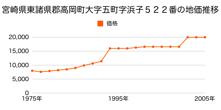 宮崎県東諸県郡高岡町大字飯田字窪田１６０番１の地価推移のグラフ