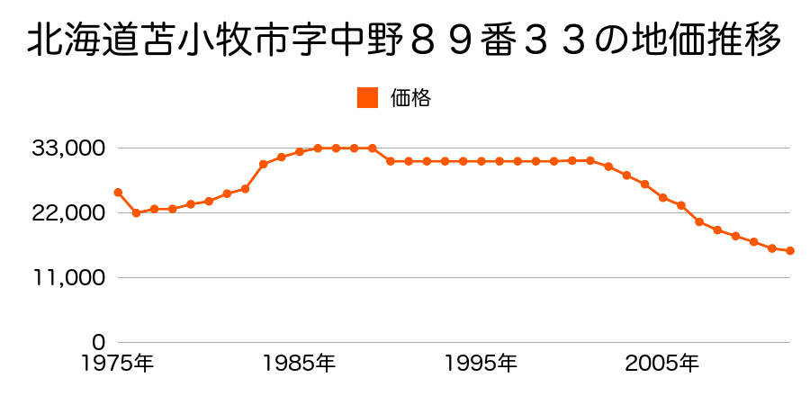 北海道苫小牧市船見町２丁目１０番４の地価推移のグラフ