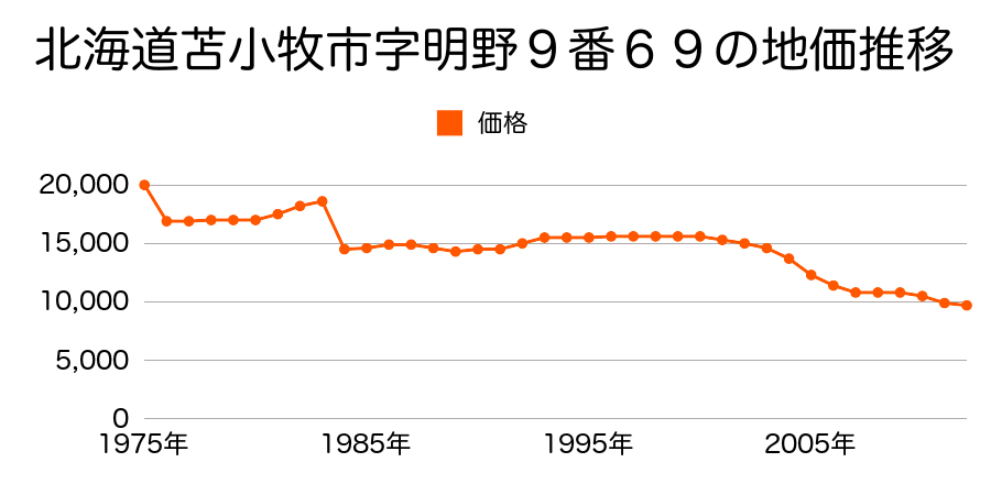 北海道苫小牧市新明町２丁目９番５４９の地価推移のグラフ