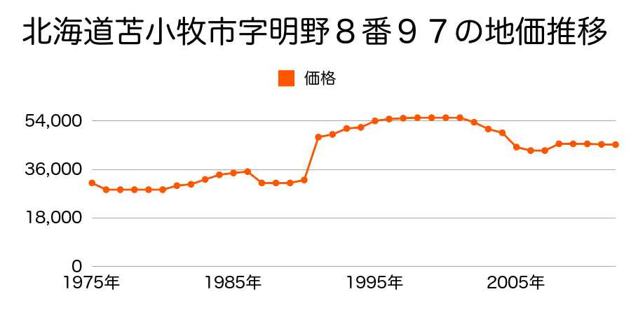 北海道苫小牧市柳町４丁目６番１５外の地価推移のグラフ