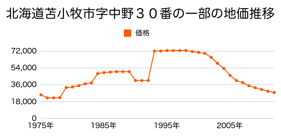 北海道苫小牧市元中野町４丁目１３番２１外の地価推移のグラフ